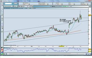 Segundo Intento: Análisis de Inditex. ¿Nuevo Máximo?